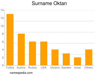 Familiennamen Oktan