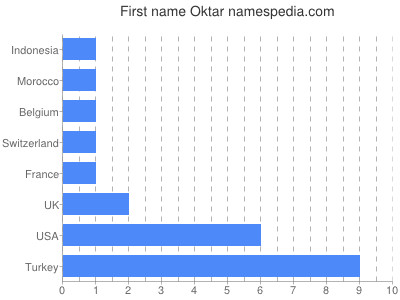 prenom Oktar