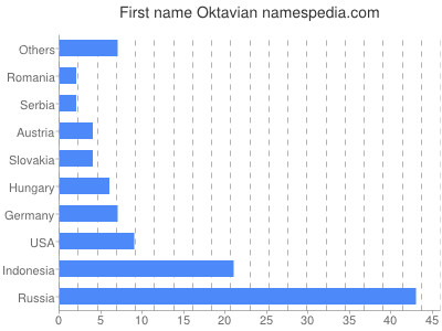 Vornamen Oktavian
