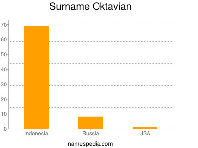 Familiennamen Oktavian