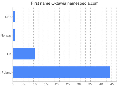 prenom Oktawia