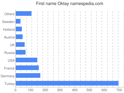 prenom Oktay