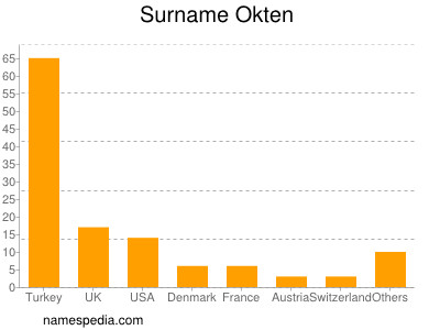 Surname Okten