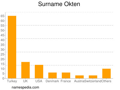 Familiennamen Okten