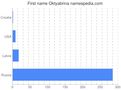 Vornamen Oktyabrina