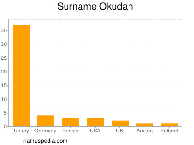 Familiennamen Okudan