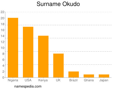 Familiennamen Okudo