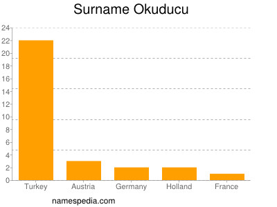 Familiennamen Okuducu