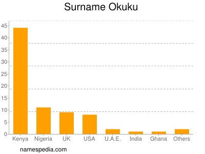 Surname Okuku