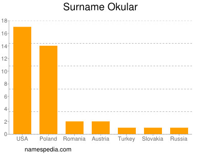 Familiennamen Okular