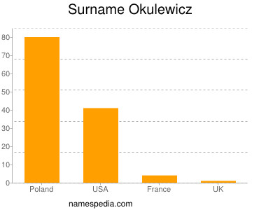 Familiennamen Okulewicz