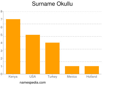 Familiennamen Okullu