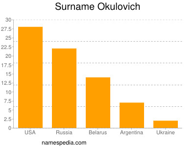 Familiennamen Okulovich