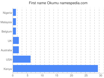 Vornamen Okumu