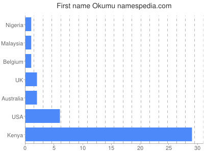 prenom Okumu