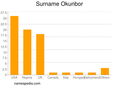 Familiennamen Okunbor