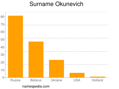 Familiennamen Okunevich