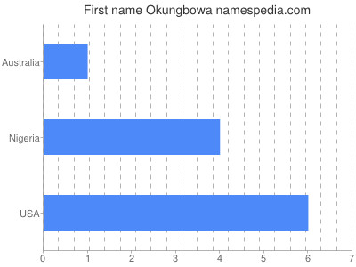 Vornamen Okungbowa
