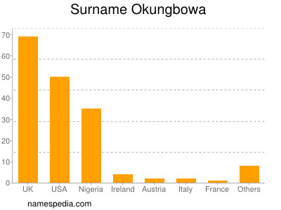 Familiennamen Okungbowa