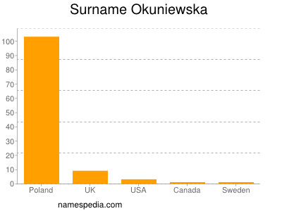 Familiennamen Okuniewska