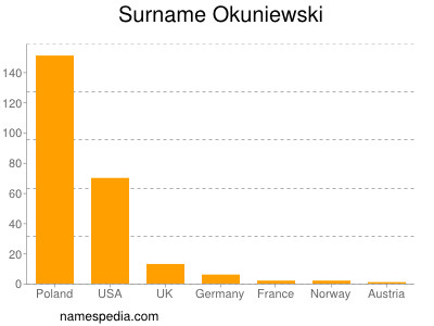 nom Okuniewski