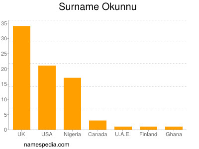 nom Okunnu