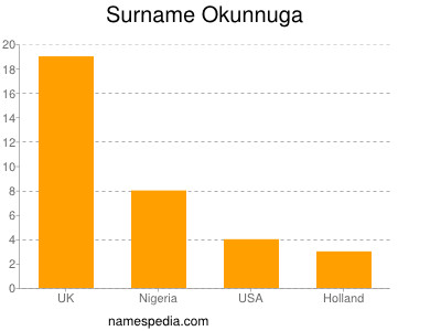 Surname Okunnuga