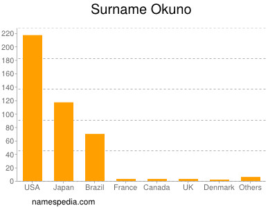 Familiennamen Okuno