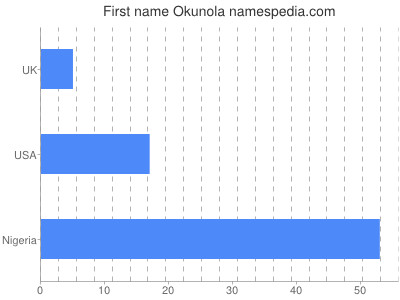 prenom Okunola