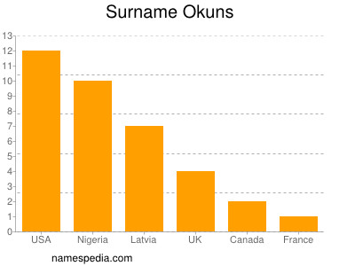 Familiennamen Okuns