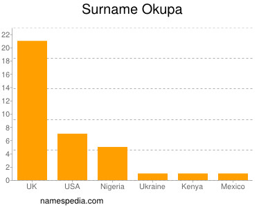 Familiennamen Okupa