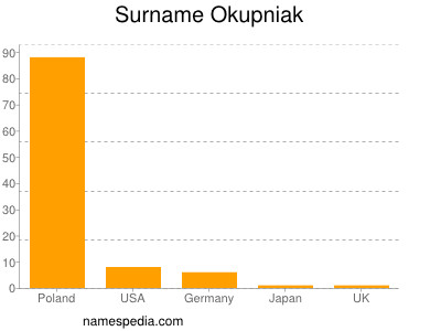 Familiennamen Okupniak