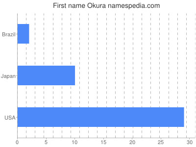 prenom Okura