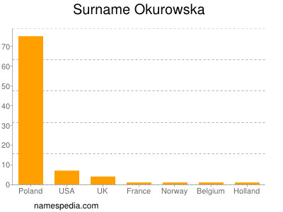 Familiennamen Okurowska