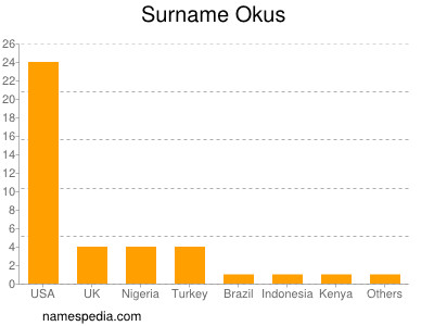 Surname Okus