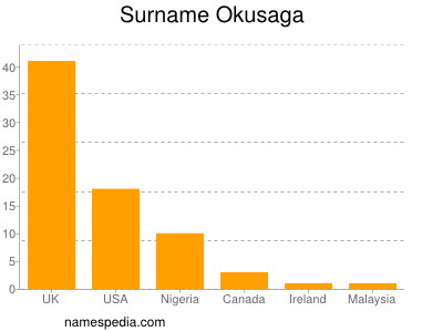 Familiennamen Okusaga