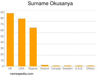 Surname Okusanya