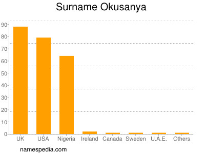 nom Okusanya