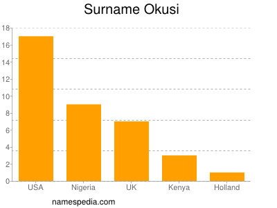 Familiennamen Okusi