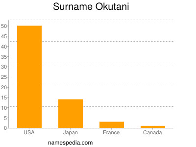 Familiennamen Okutani