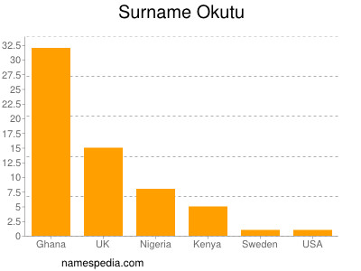 Familiennamen Okutu