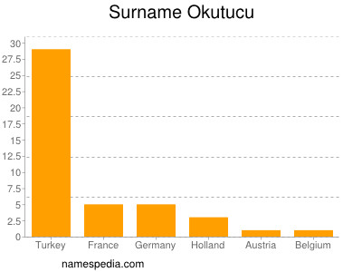 Familiennamen Okutucu