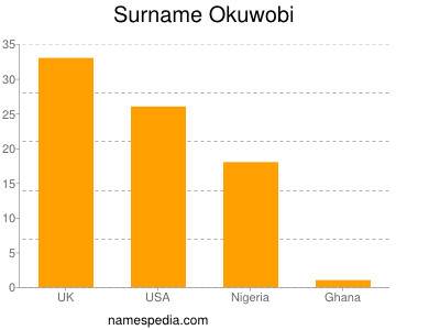 Familiennamen Okuwobi