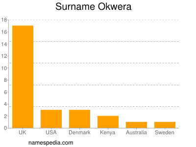 Familiennamen Okwera
