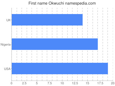 Vornamen Okwuchi