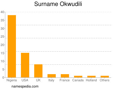 Surname Okwudili