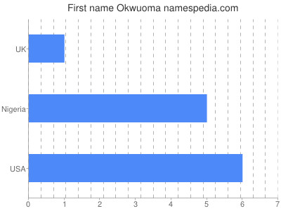 Given name Okwuoma