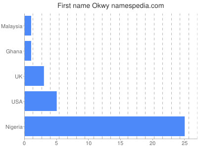 prenom Okwy