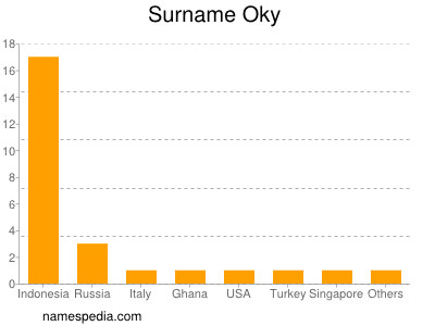 Surname Oky