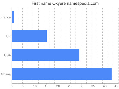 Vornamen Okyere